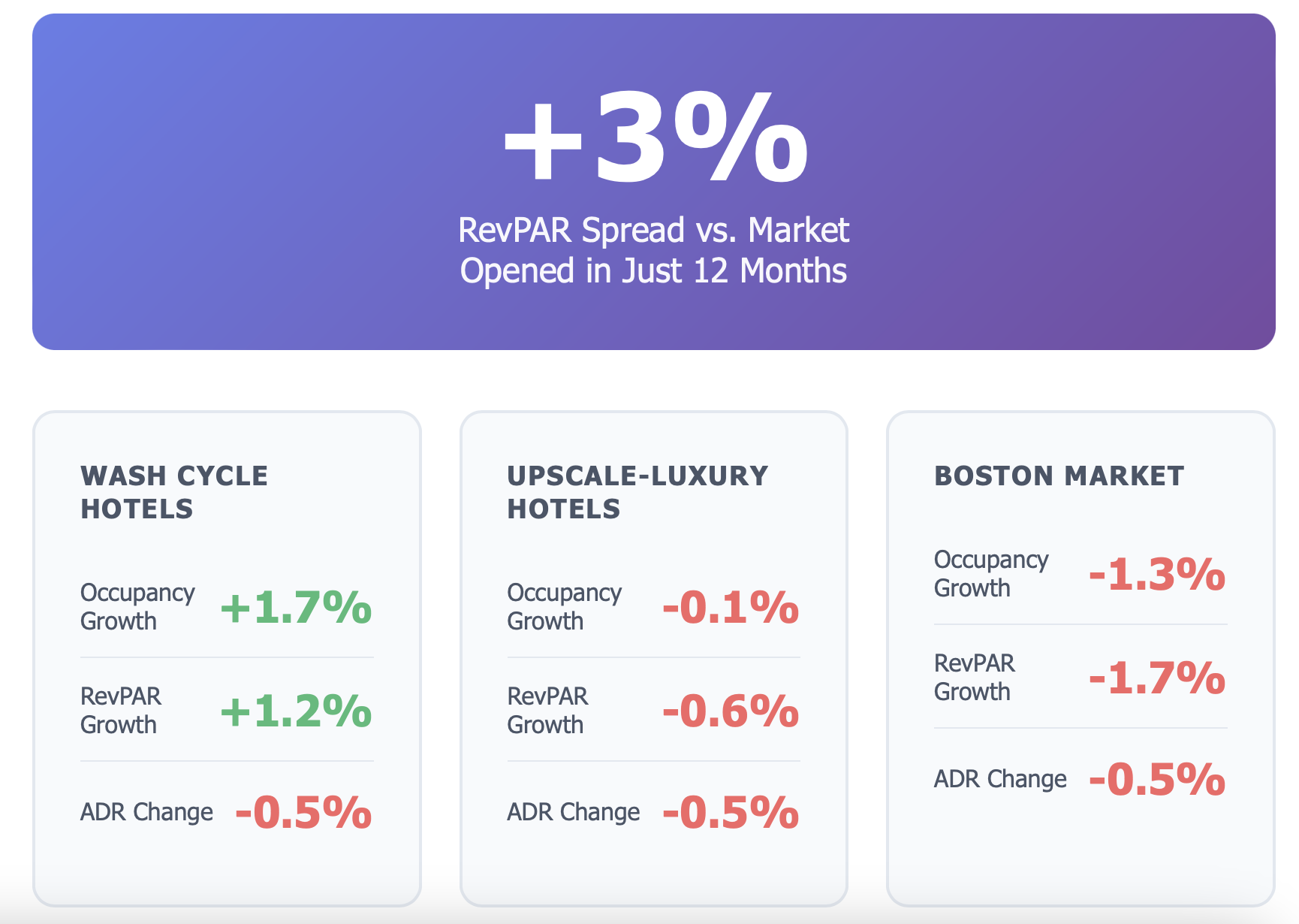 Our Customers are Winning the Competition for Guests
